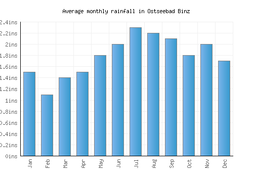 Ostseebad Binz monthly rainfall chart (inches)