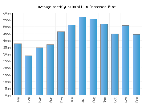 Ostseebad Binz monthly rainfall chart (mm)