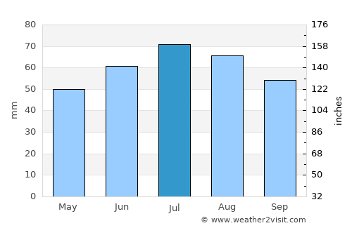 Ostseebad Boltenhagen average rain in July