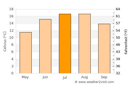 Ostseebad Boltenhagen average temperature in July