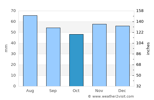 Ostseebad Boltenhagen average rain in October