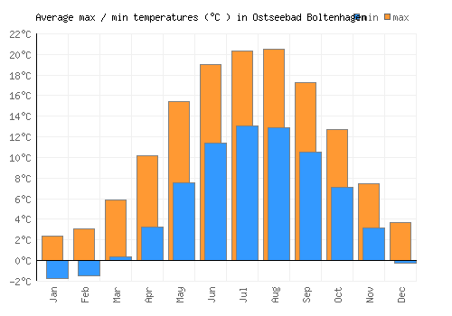 Ostseebad Boltenhagen average minimum / maximum temperatures (Celsius)
