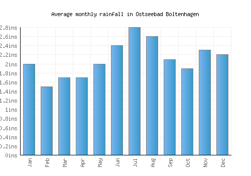 Ostseebad Boltenhagen monthly rainfall chart (inches)