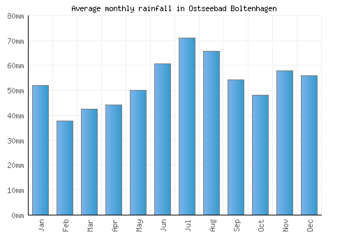 Ostseebad Boltenhagen monthly rainfall chart (mm)