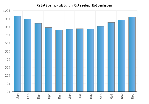 Ostseebad Boltenhagen relative humidity averages