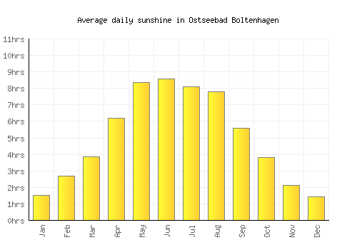 Ostseebad Boltenhagen average daily sunshine chart