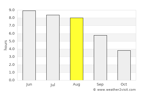 Ostseebad Dierhagen average rain in August