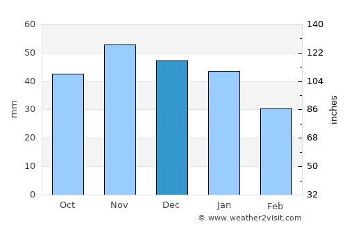 Ostseebad Dierhagen average rain in December