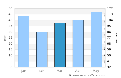 Ostseebad Dierhagen average rain in March