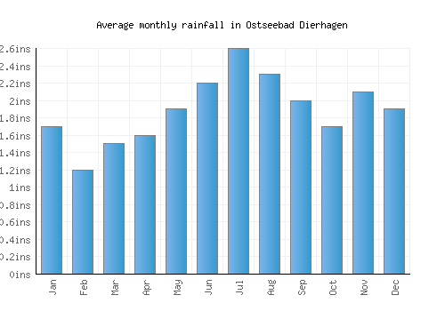 Ostseebad Dierhagen monthly rainfall chart (inches)