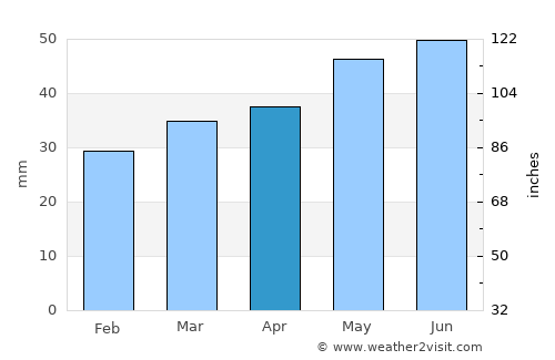 Ostseebad Göhren average rain in April