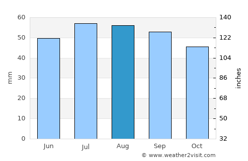 Ostseebad Göhren average rain in August