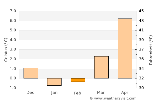 Ostseebad Göhren average temperature in February
