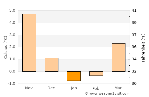 Ostseebad Göhren average temperature in January