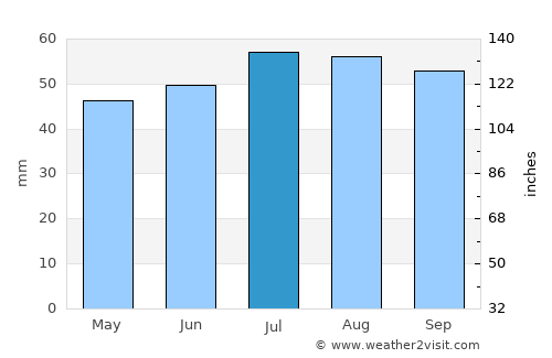 Ostseebad Göhren average rain in July