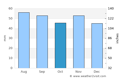 Ostseebad Göhren average rain in October