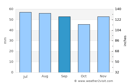 Ostseebad Göhren average rain in September