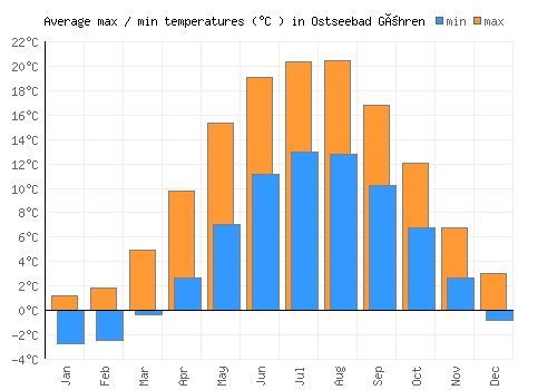 Ostseebad Göhren average minimum / maximum temperatures (Celsius)