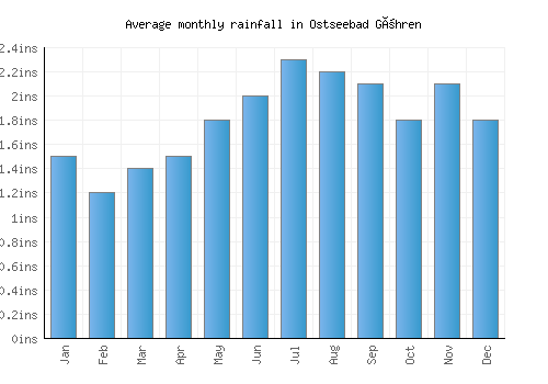 Ostseebad Göhren monthly rainfall chart (inches)