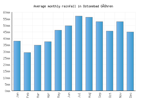 Ostseebad Göhren monthly rainfall chart (mm)