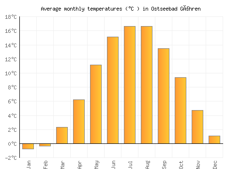 Ostseebad Göhren average temperature chart (Celsius)