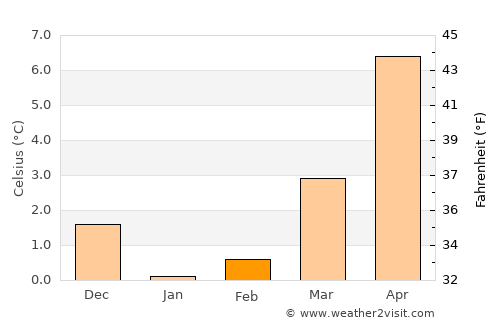 Ostseebad Kühlungsborn average temperature in February