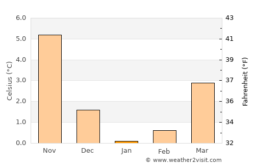 Ostseebad Kühlungsborn average temperature in January