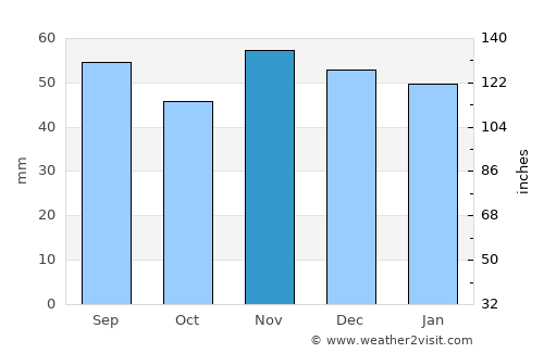 Ostseebad Kühlungsborn average rain in November