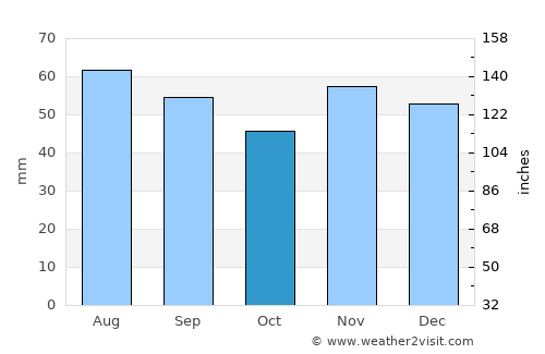 Ostseebad Kühlungsborn average rain in October