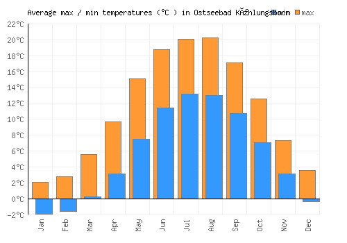 Ostseebad Kühlungsborn average minimum / maximum temperatures (Celsius)