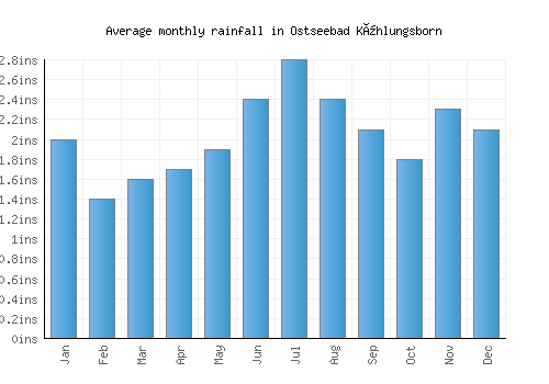 Ostseebad Kühlungsborn monthly rainfall chart (inches)