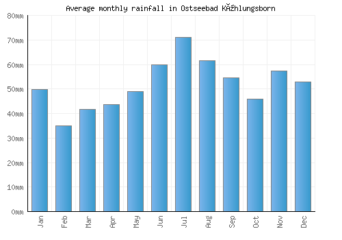 Ostseebad Kühlungsborn monthly rainfall chart (mm)