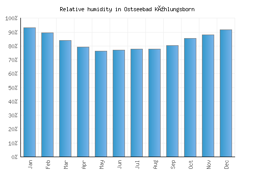 Ostseebad Kühlungsborn relative humidity averages
