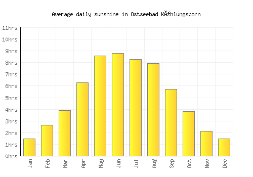 Ostseebad Kühlungsborn average daily sunshine chart