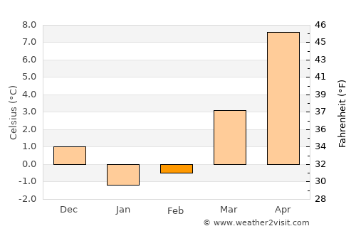 Ostseebad Zinnowitz average temperature in February