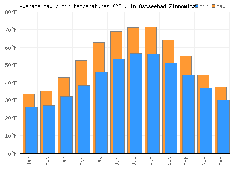 Ostseebad Zinnowitz average minimum / maximum temperatures (Fahrenheit)