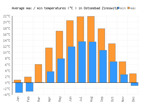 Ostseebad Zinnowitz average minimum / maximum temperatures (Celsius)