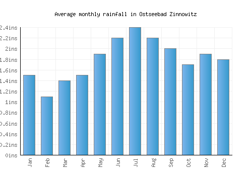 Ostseebad Zinnowitz monthly rainfall chart (inches)