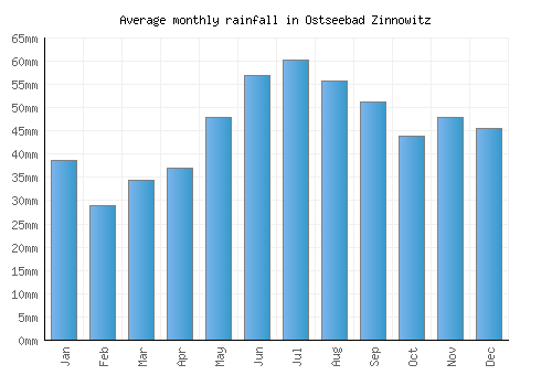 Ostseebad Zinnowitz monthly rainfall chart (mm)