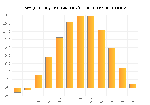 Ostseebad Zinnowitz average temperature chart (Celsius)