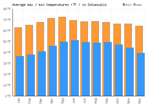 Ostuncalco average minimum / maximum temperatures (Fahrenheit)