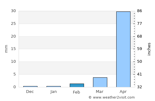 Ostuncalco average rain in February