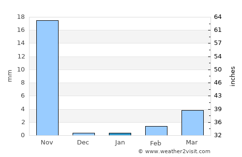 Ostuncalco average rain in January