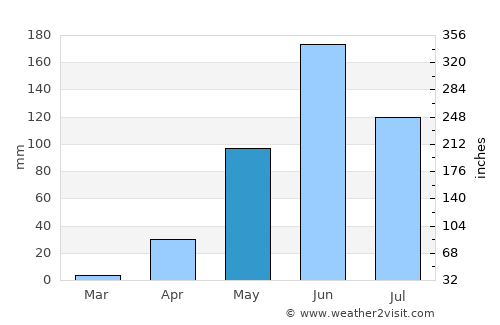 Ostuncalco average rain in May