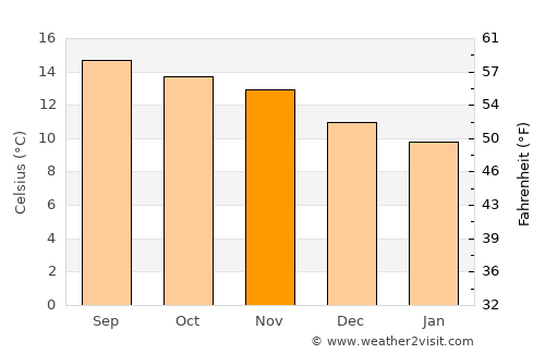 Ostuncalco average temperature in November