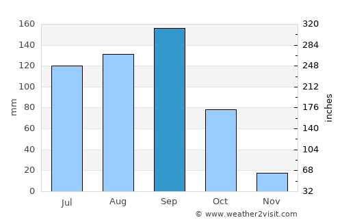 Ostuncalco average rain in September