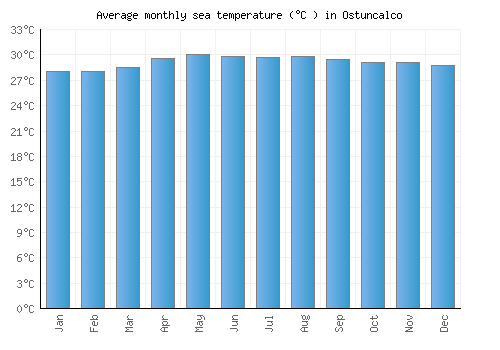 Ostuncalco average sea temperature chart (Celsius)