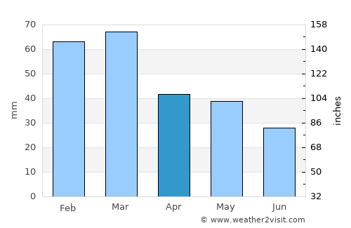 Ostuni average rain in April