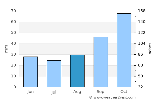 Ostuni average rain in August