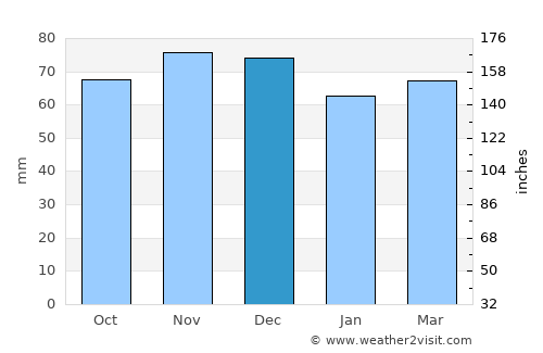 Ostuni average rain in December